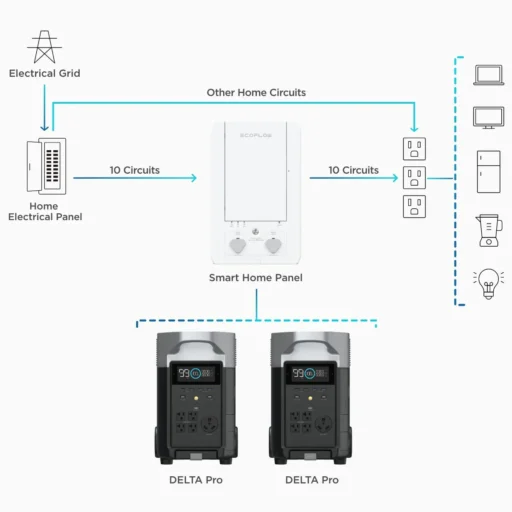 ECOFLOW SMART HOME PANEL COMBO FOR DELTA PRO - with 8 X 13A & 5 X 16A Relay module