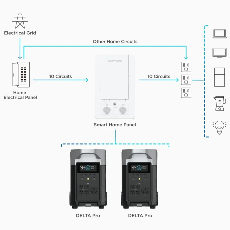 ECOFLOW SMART HOME PANEL COMBO FOR DELTA PRO - with 8 X 13A & 5 X 16A Relay module