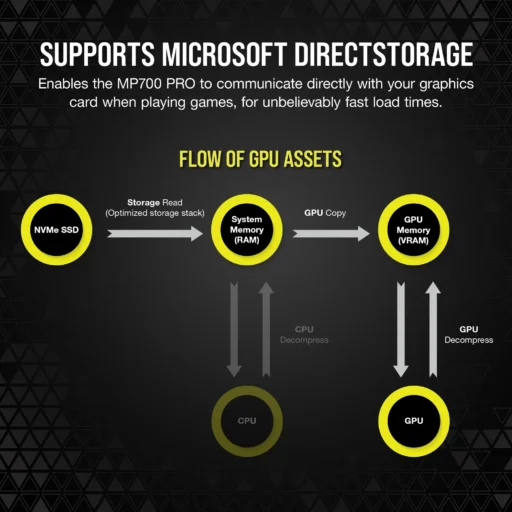 Corsair MP700 PRO 1TB M.2 NVMe PCIe Gen. 5 x4 SSD with Cooler; Read Up To 11 700MB/s; Write up to 9600MB/s