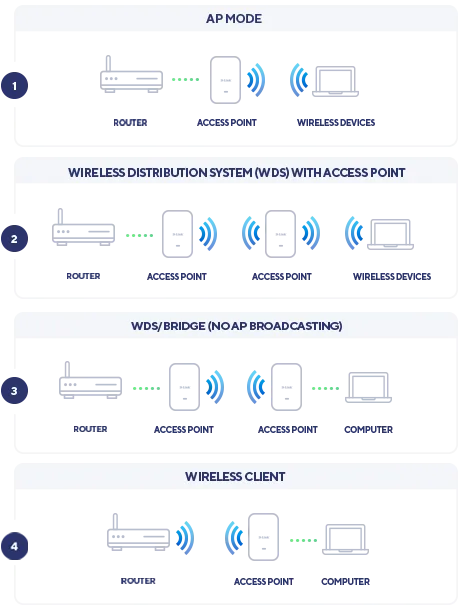 Wireless AX1800 Wi-Fi 6 (2 x 2 Concurrent Dual Band) 802.3at